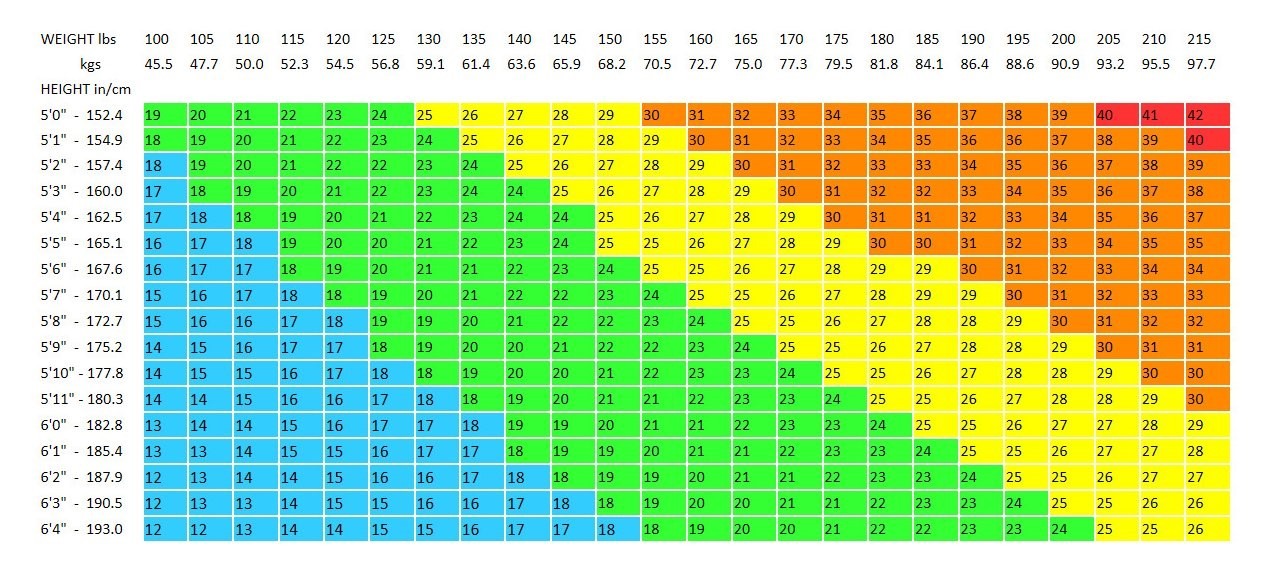 BMI Calculator chart